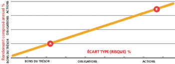 Un tableau qui illustré le compris risque-rendement.
