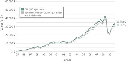 Un tableau qui illustré le change en valeur des investissements entre 1992 et 2006. Un PAP (100 $ par mois) est 52 008$. Un versement forfaitaire (1 200$ par ann(e)) est 48 575 $.