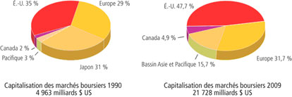 2 diagramme pic de le capitalisation des marché bousiers. 1) 1990: É.-U. 35%, Éurope 29%, Japon 31%, Pacifique 3%, Canada 2%. 2) 2006: É.-U. 48,73%, Éurope 32,94%, Japon 10,77%, Pacifique 4,05%, Canada 3,51%.