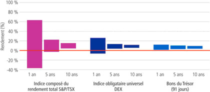 Un tableau qui illustré le rendement (%) pour l'indice composé du rendement total &SP/TSX, l'Indice obligataire universel Scotia Capitaux et le Bons du Trésor (91 jours) pour 1,5 et 10 années.