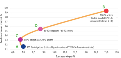 Un tableau qui illustré le rendement annuel composé % en comparaison d l'écart type (risque)