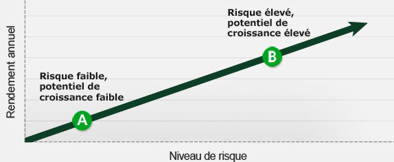 Quelle est votre tolérance au risque de placement?